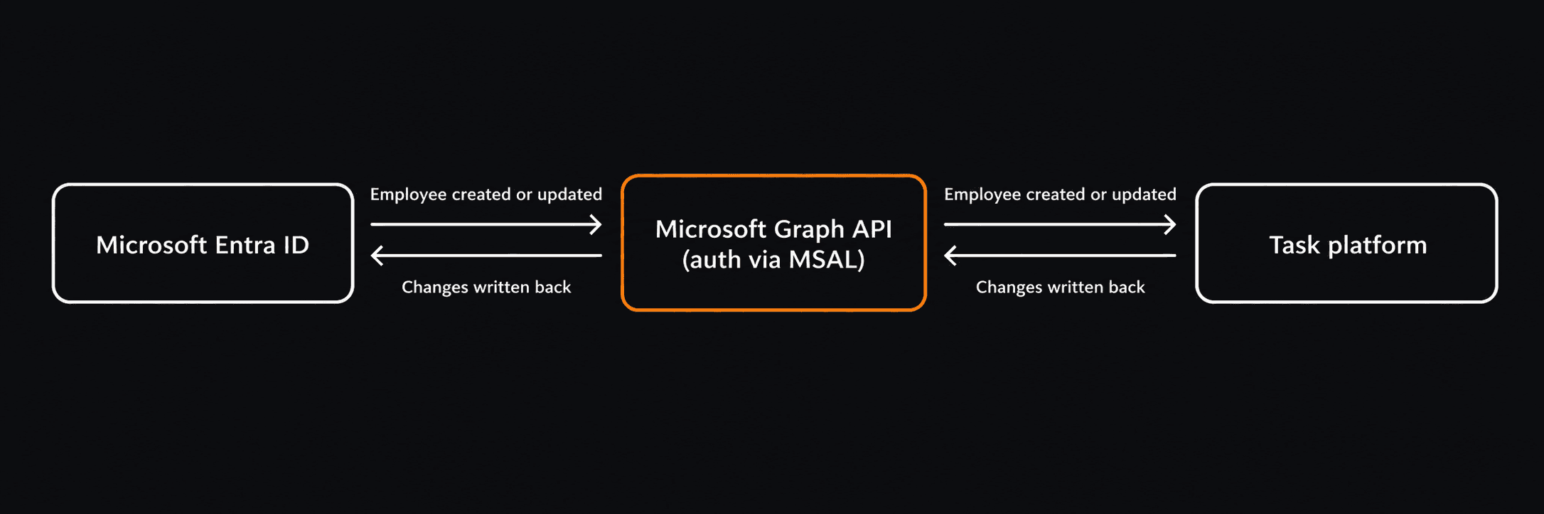 Sync architecture between Entra ID and the task platform