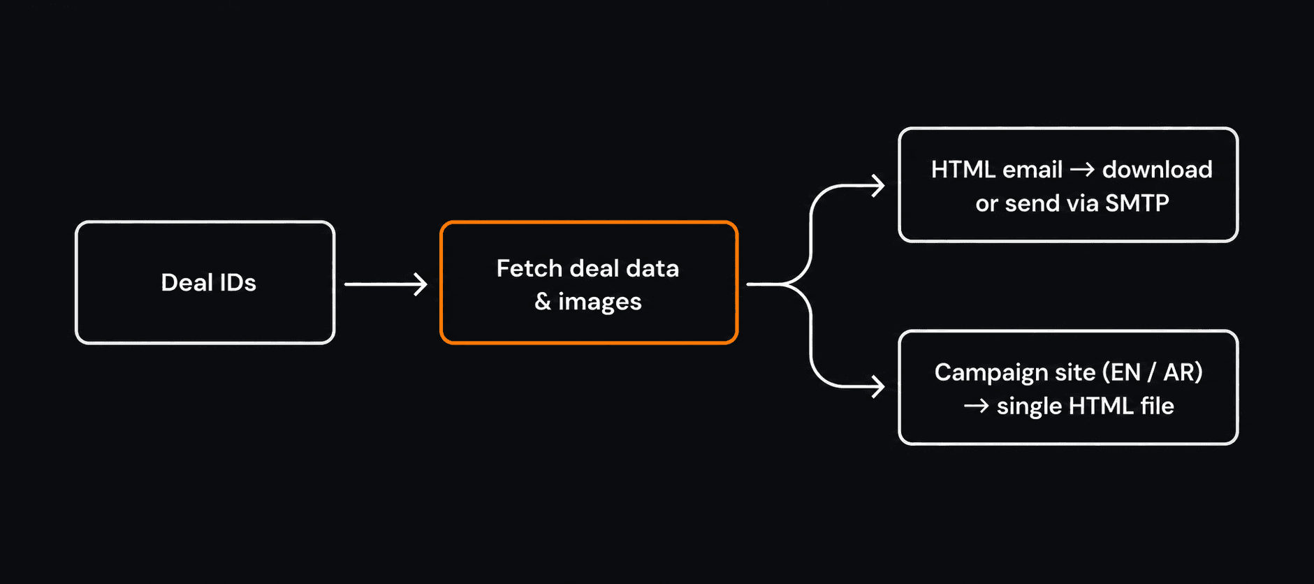 Flow from deal IDs to email or campaign site