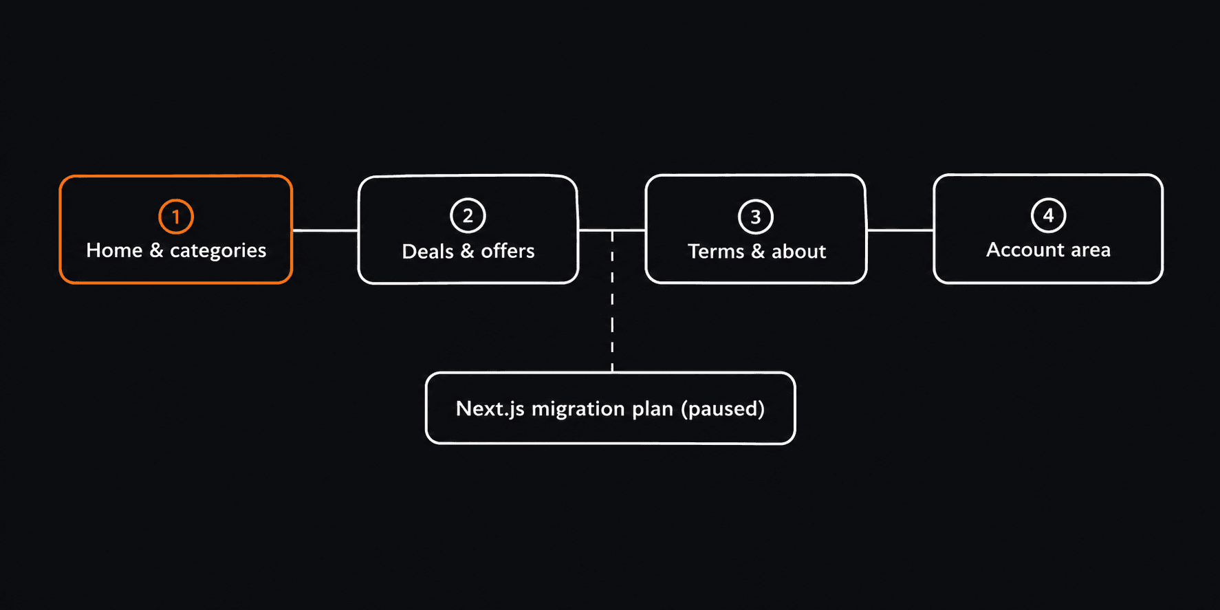 Relaunch phases from home pages to account area