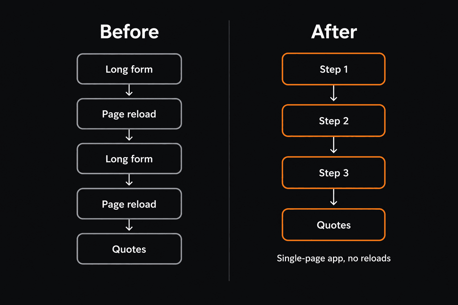 Before and after: page-reload form versus React steps